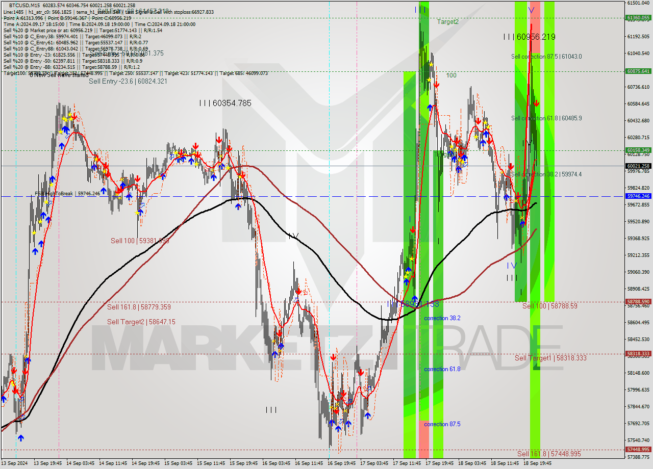 BTCUSD M15 Signal