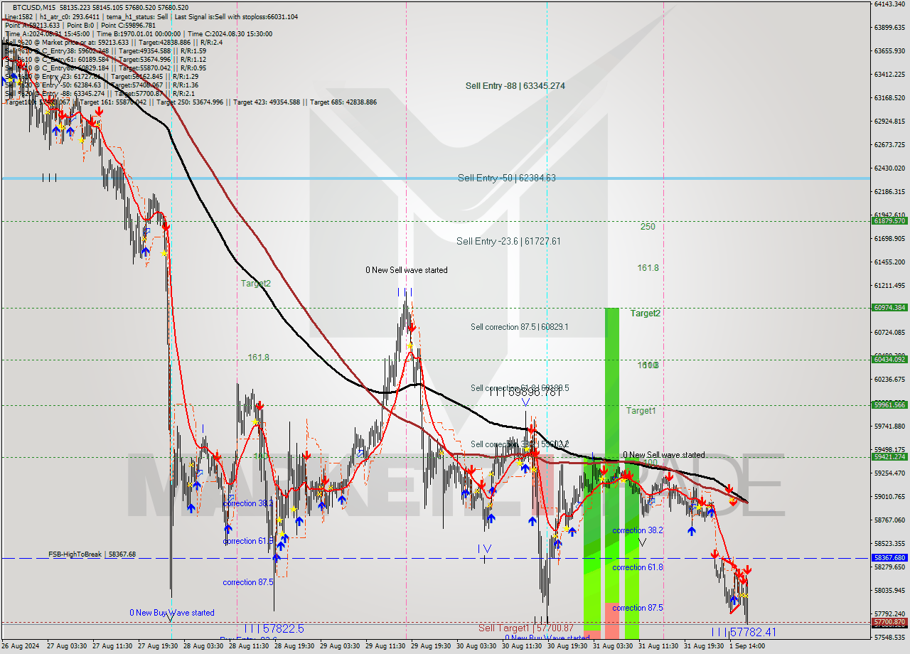 BTCUSD M15 Analysis BTCUSD M15 Signal