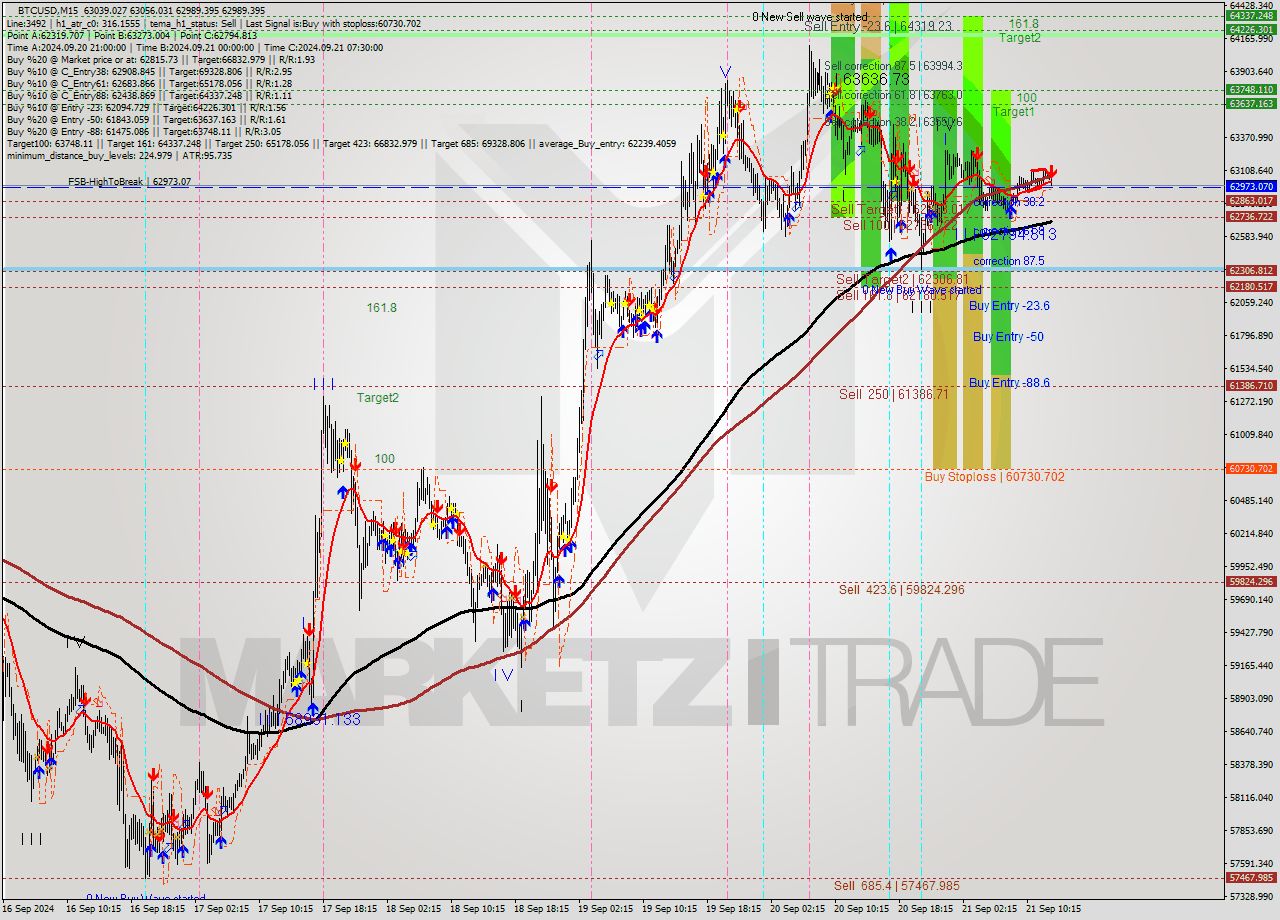BTCUSD M15 Analysis BTCUSD M15 Signal