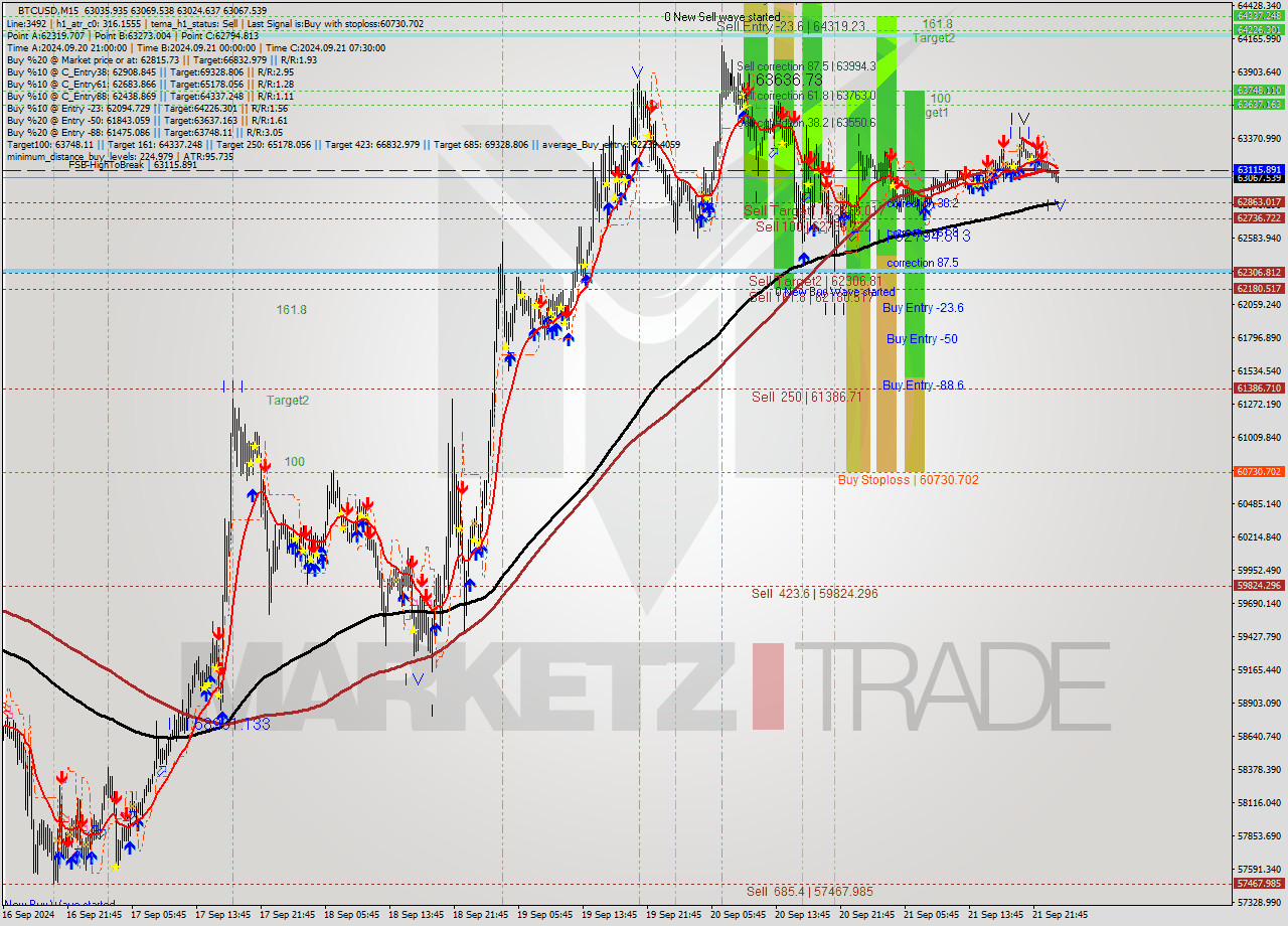 BTCUSD M15 Analysis BTCUSD M15 Signal