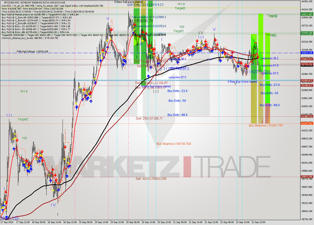 BTCUSD M15 Analysis BTCUSD M15 Signal