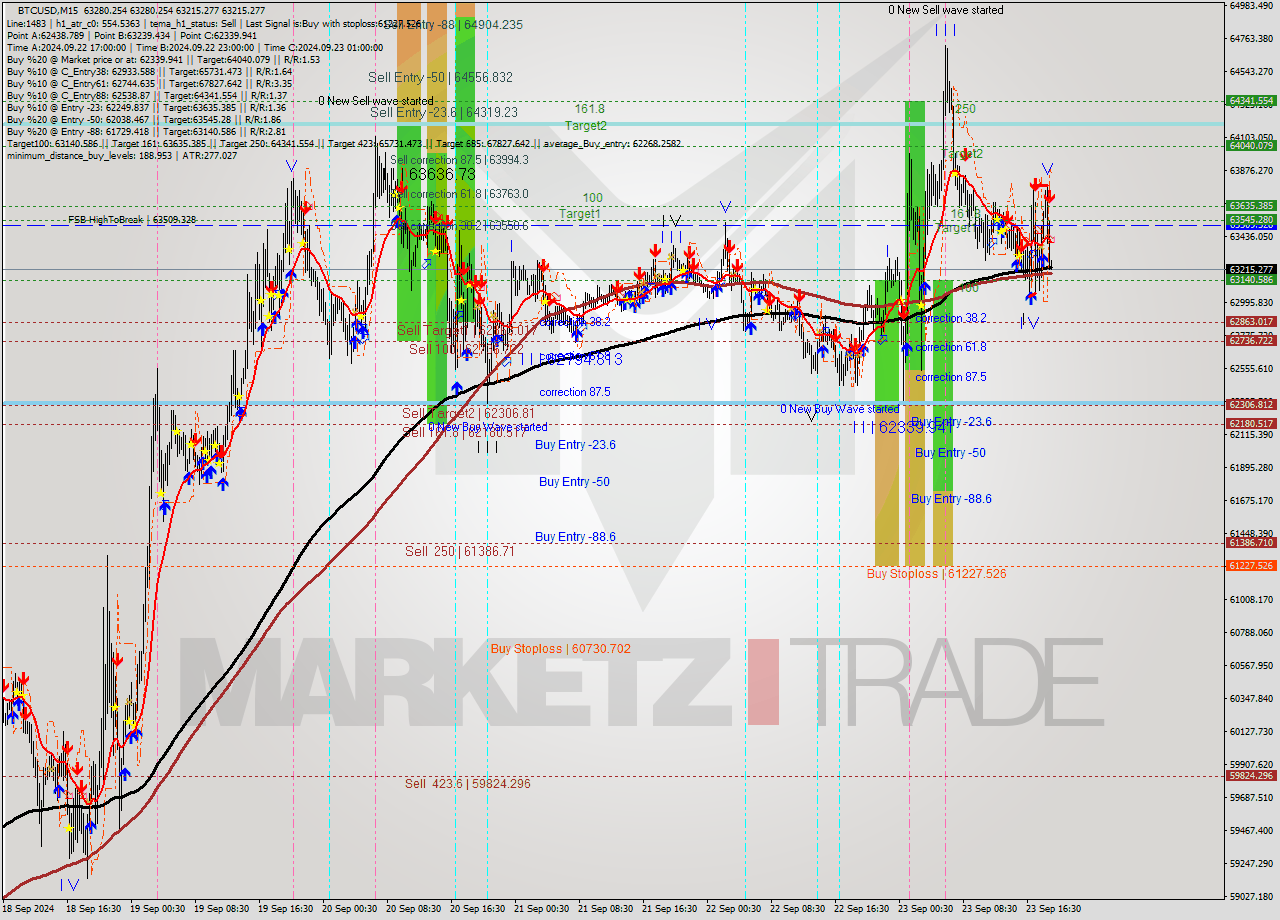 BTCUSD M15 Analysis BTCUSD M15 Signal