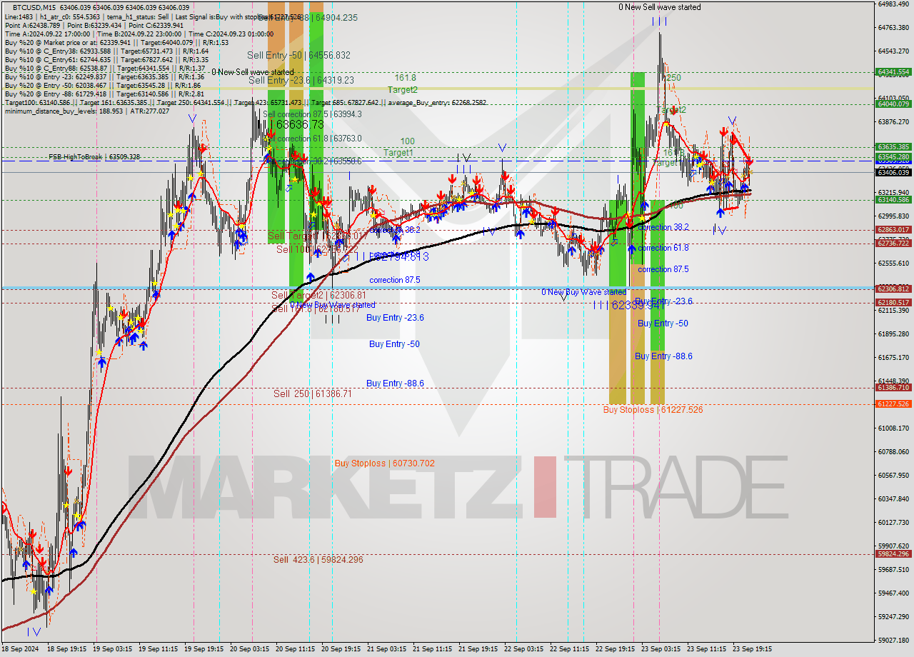 BTCUSD M15 Analysis BTCUSD M15 Signal