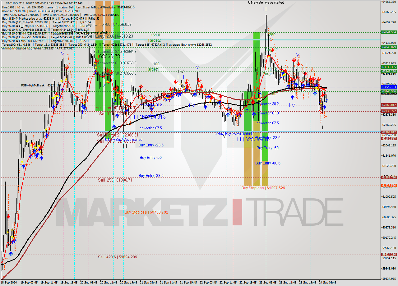 BTCUSD M15 Analysis BTCUSD M15 Signal