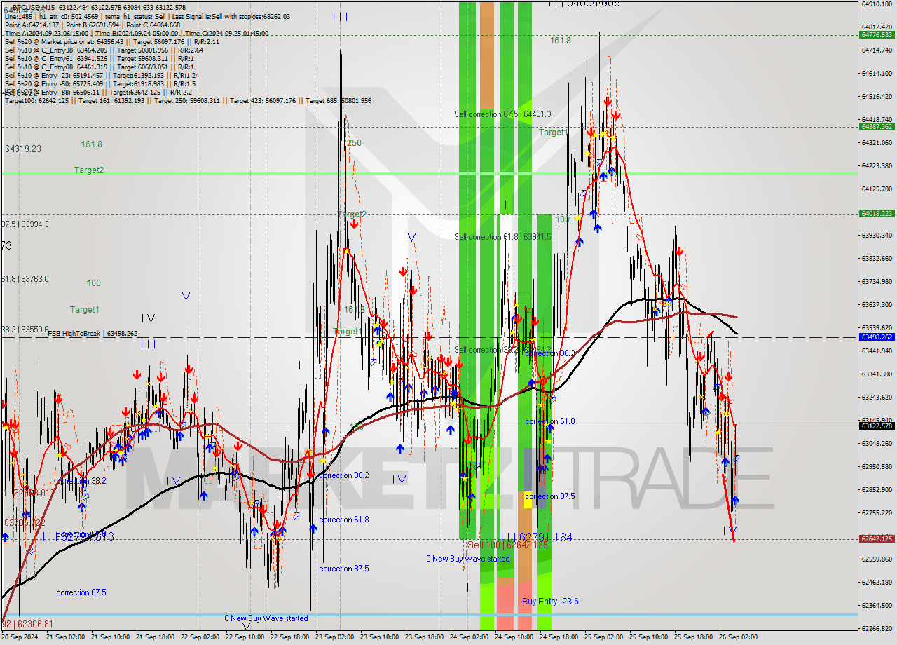 BTCUSD M15 Analysis BTCUSD M15 Signal