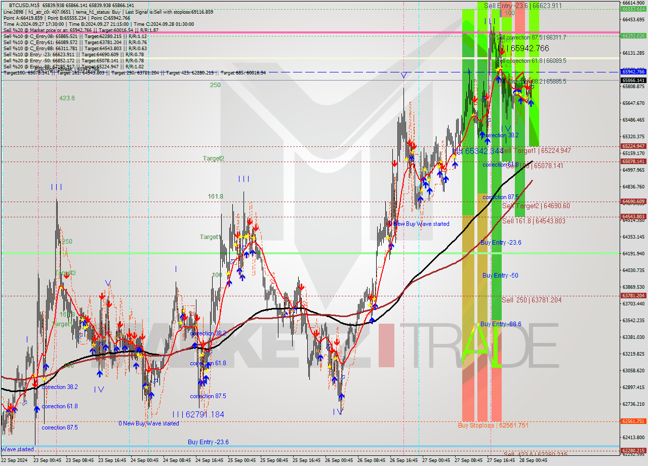 BTCUSD M15 Signal