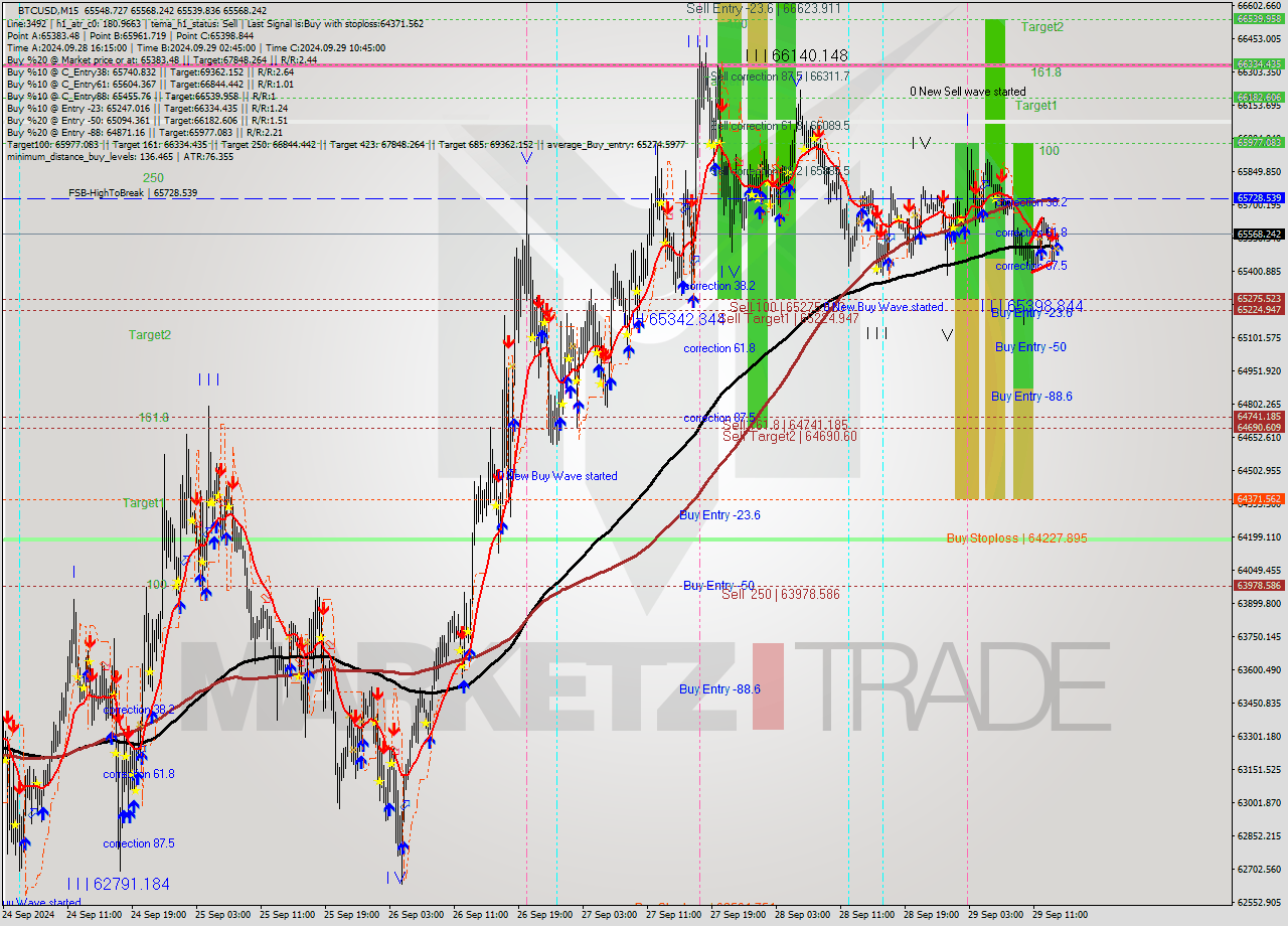 BTCUSD M15 Analysis BTCUSD M15 Signal