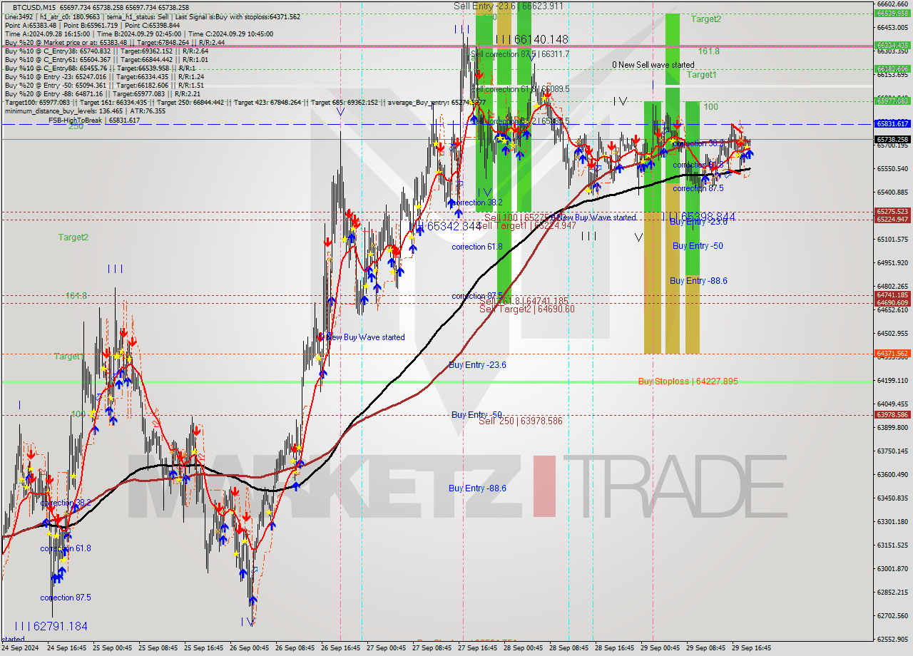 BTCUSD M15 Analysis BTCUSD M15 Signal