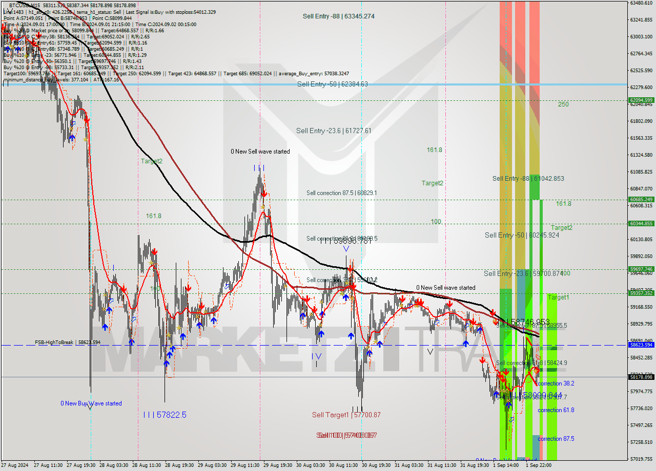 BTCUSD M15 Analysis BTCUSD M15 Signal