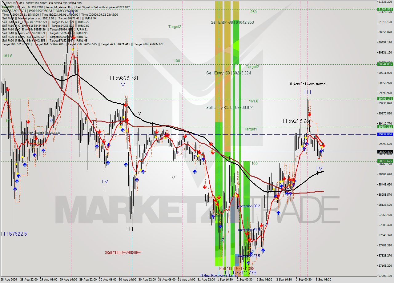 BTCUSD M15 Analysis BTCUSD M15 Signal