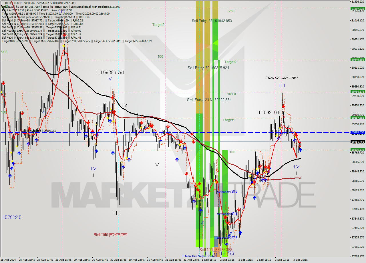 BTCUSD M15 Analysis BTCUSD M15 Signal