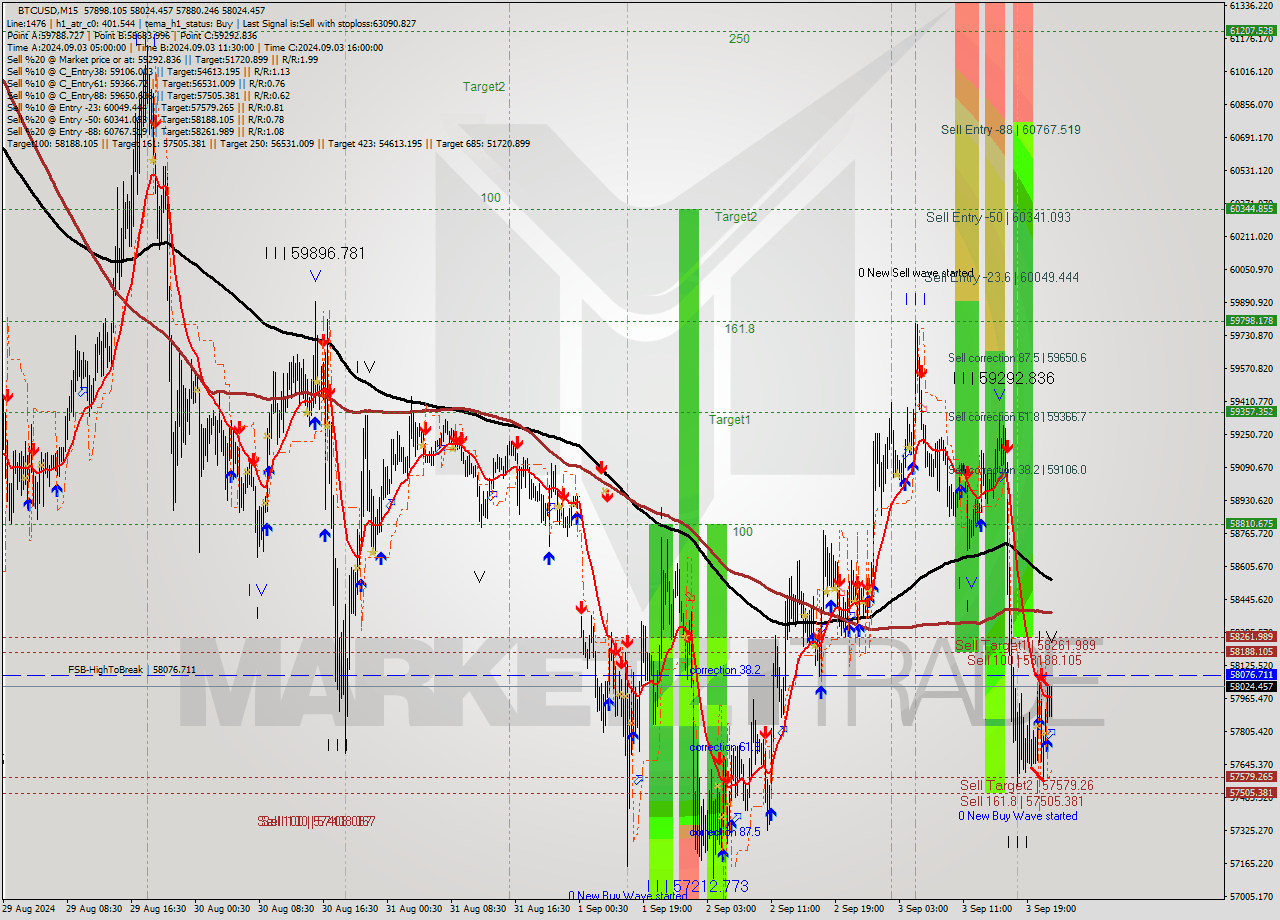 BTCUSD M15 Analysis BTCUSD M15 Signal