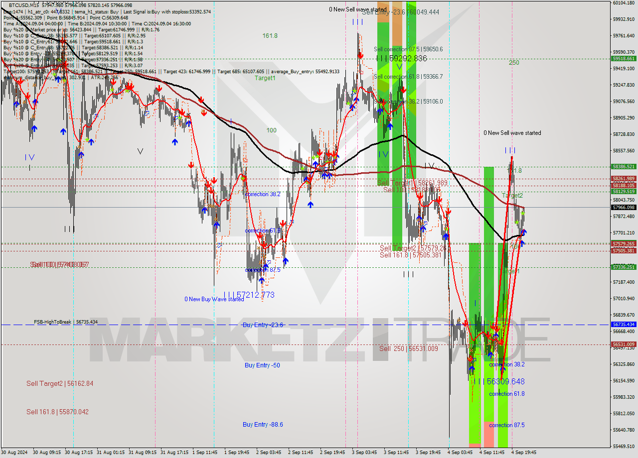 BTCUSD M15 Analysis BTCUSD M15 Signal