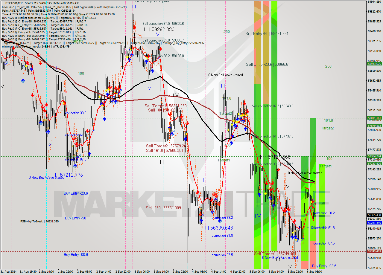 BTCUSD M15 Analysis BTCUSD M15 Signal