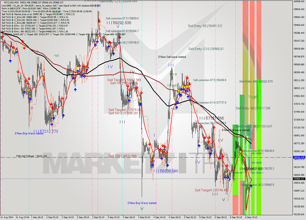 BTCUSD M15 Analysis BTCUSD M15 Signal