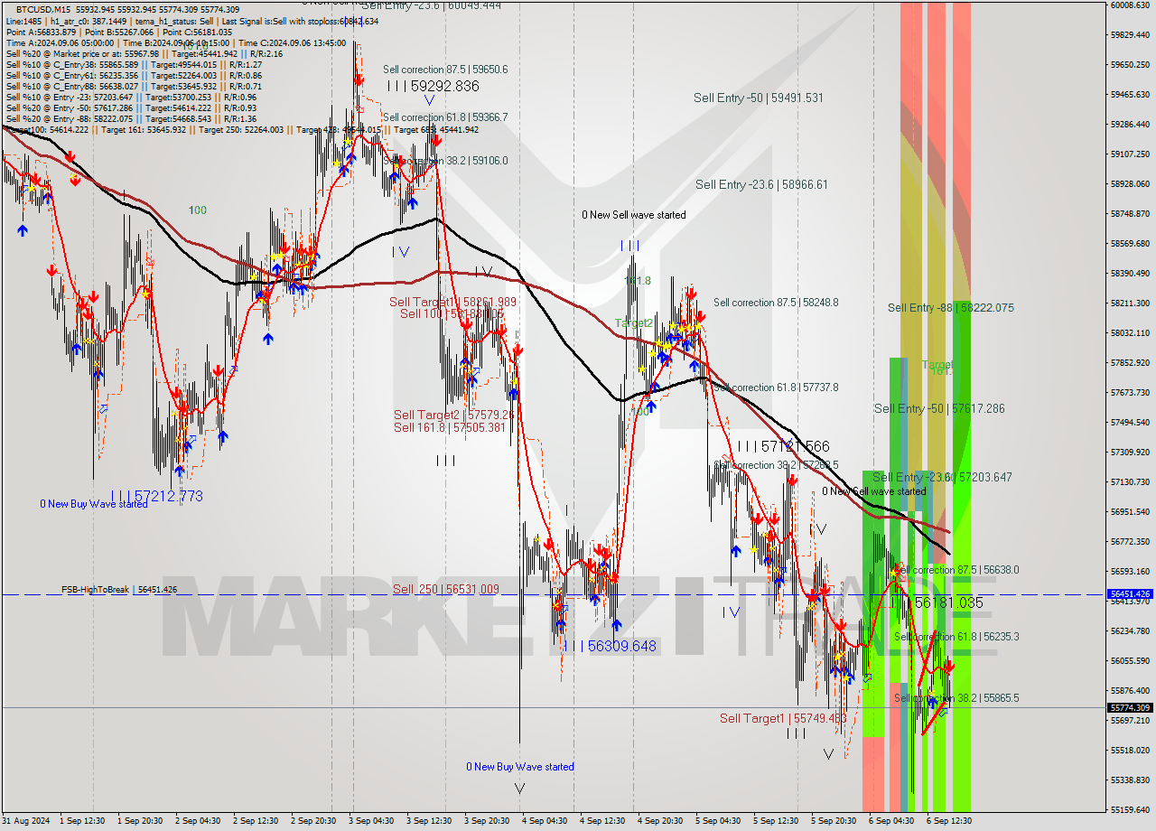 BTCUSD M15 Analysis BTCUSD M15 Signal