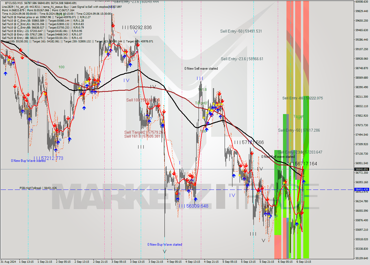 BTCUSD M15 Analysis BTCUSD M15 Signal