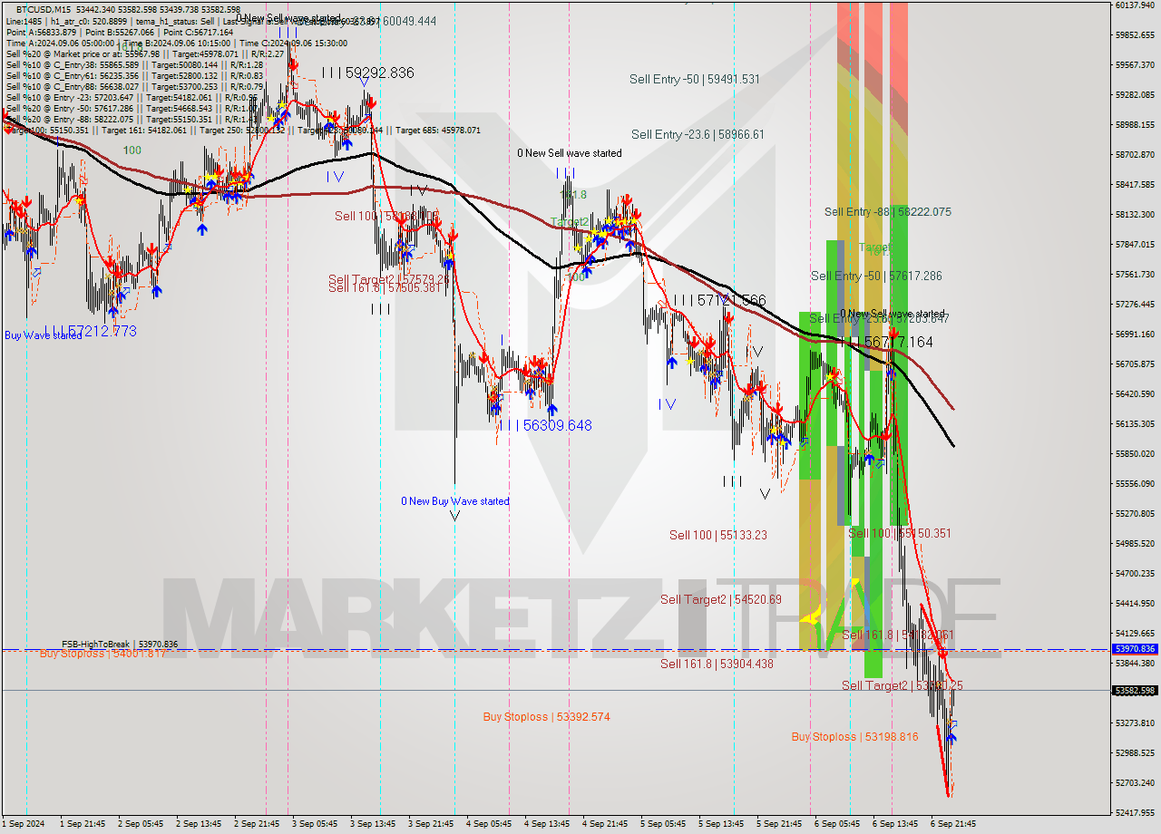 BTCUSD M15 Signal