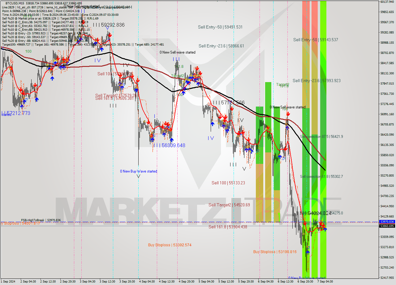 BTCUSD M15 Signal