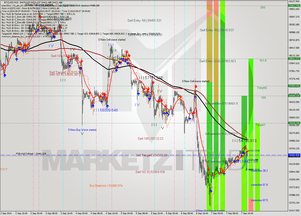 BTCUSD M15 Signal