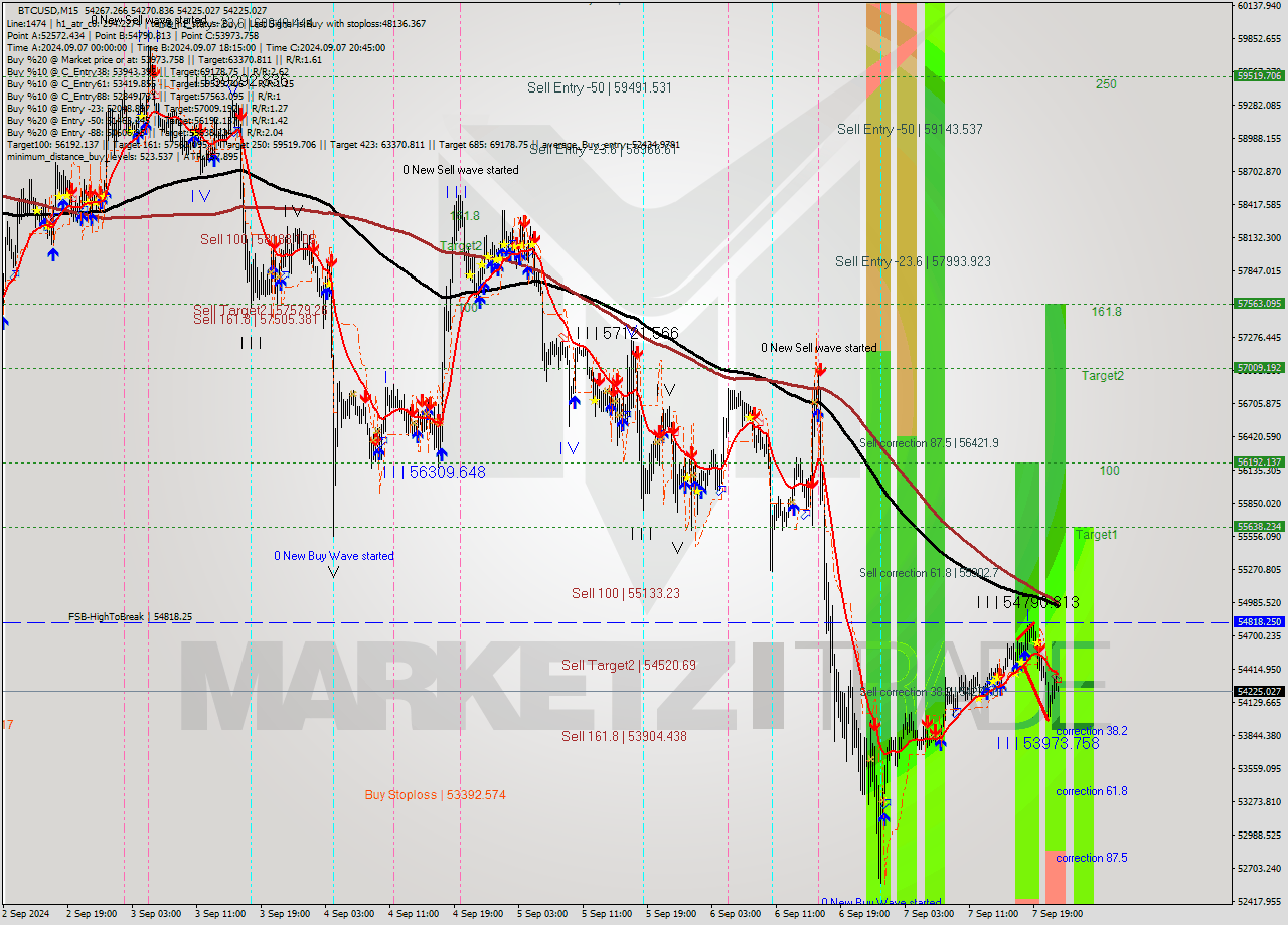 BTCUSD M15 Signal