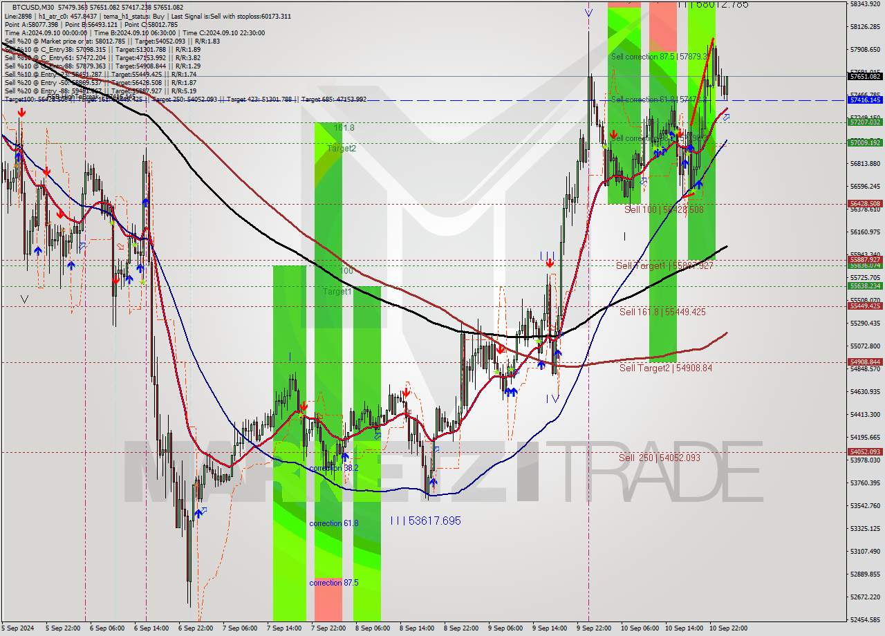 BTCUSD M30 Signal