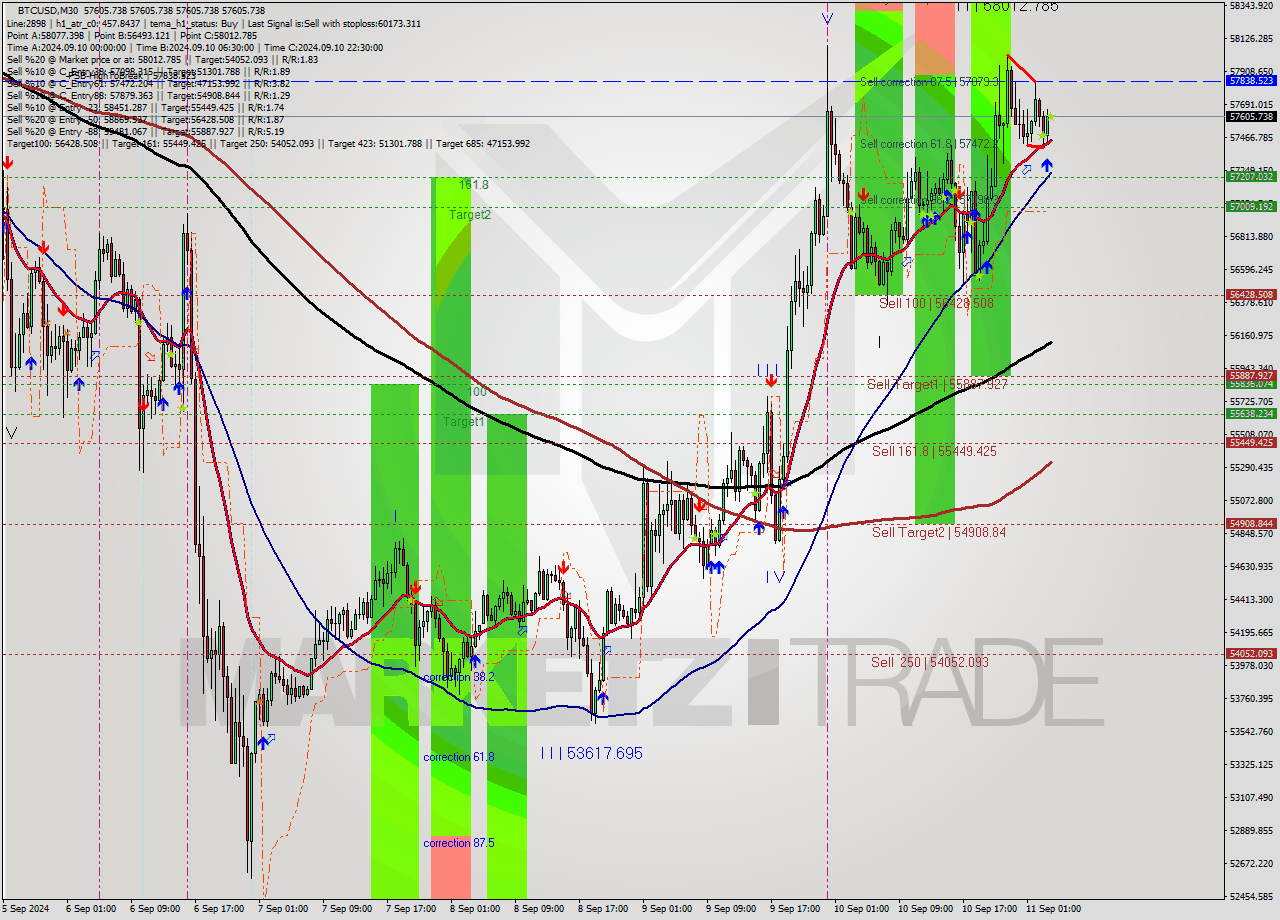 BTCUSD M30 Signal