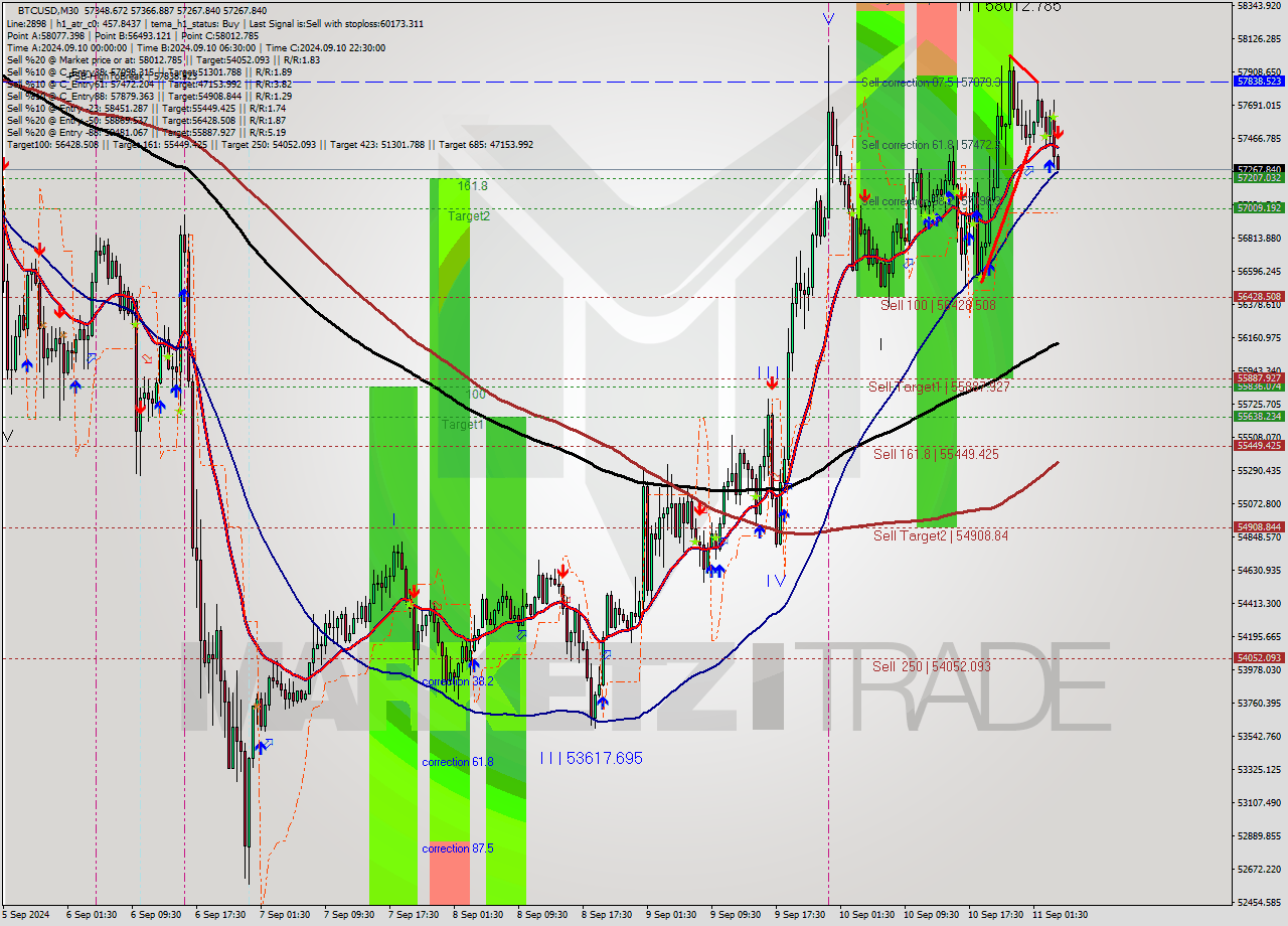 BTCUSD M30 Signal