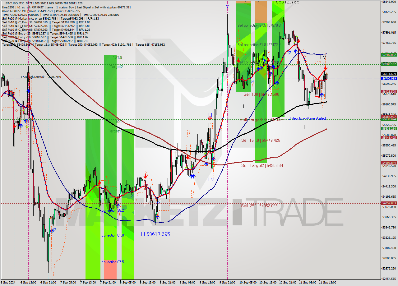 BTCUSD M30 Signal