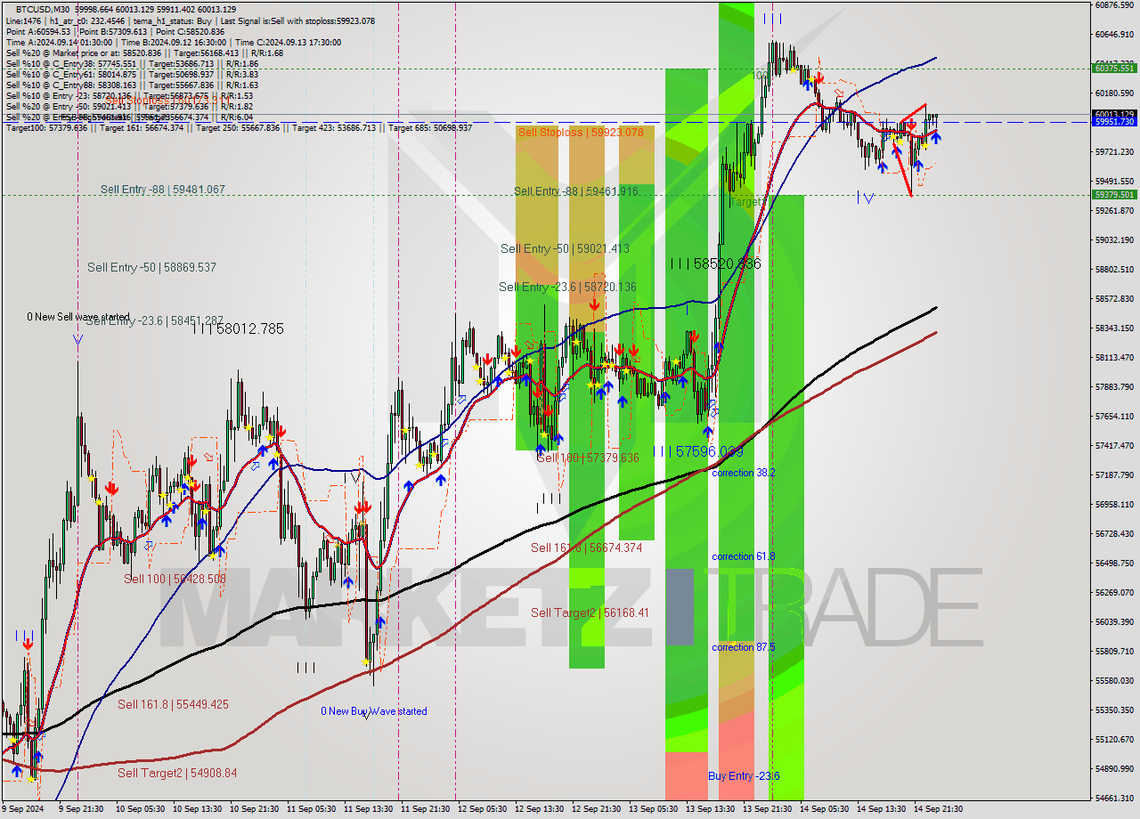 BTCUSD M30 Analysis BTCUSD M30 Signal