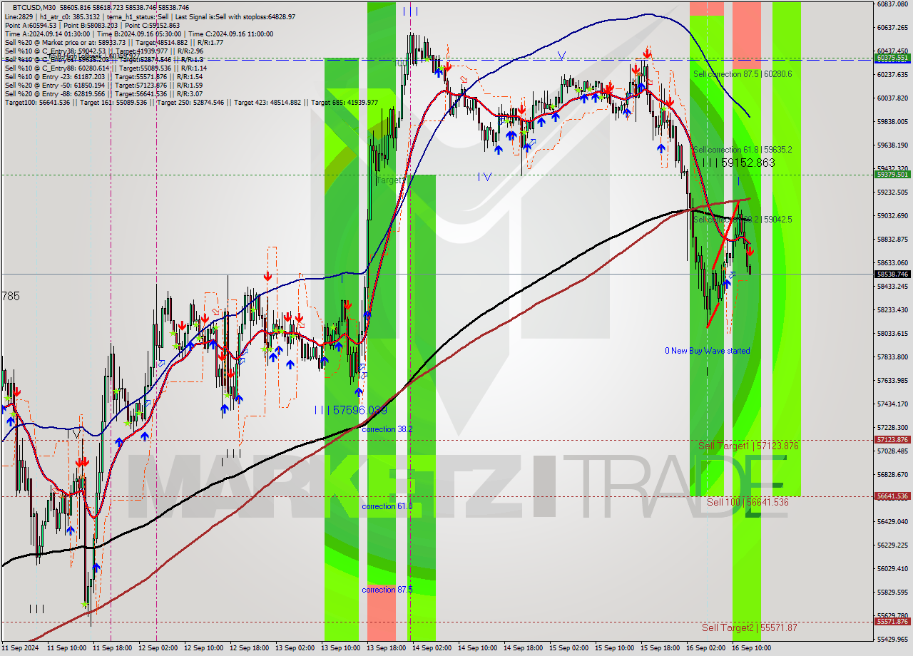 BTCUSD M30 Analysis BTCUSD M30 Signal