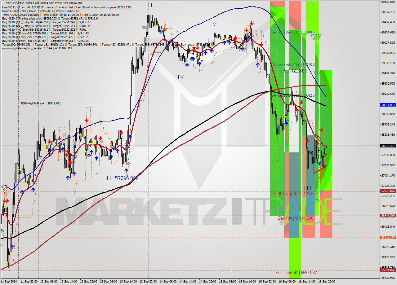 BTCUSD M30 Signal