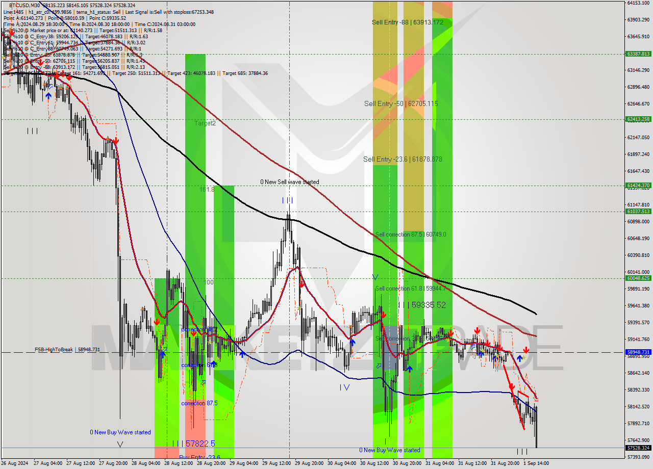 BTCUSD M30 Analysis BTCUSD M30 Signal