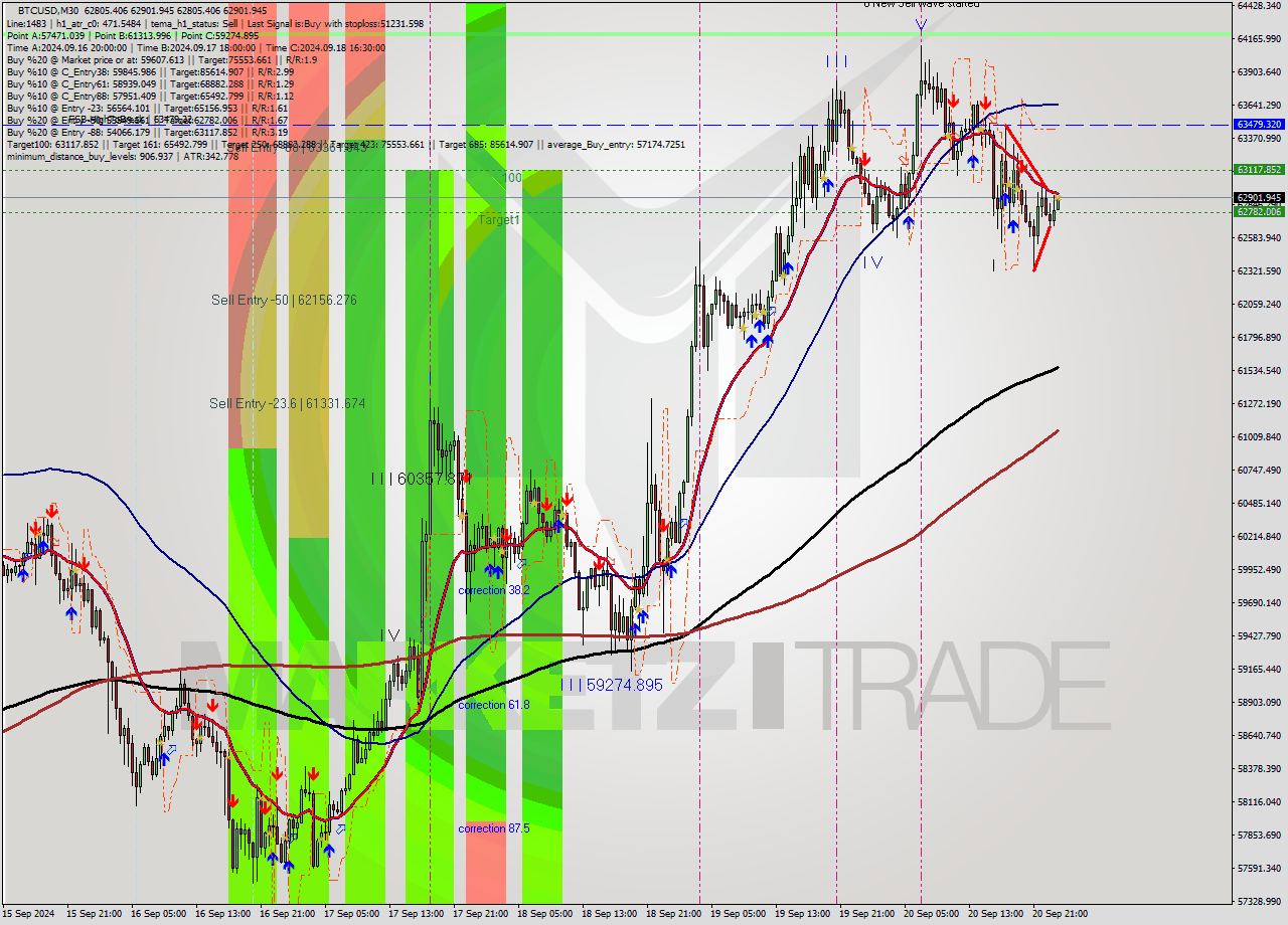 BTCUSD M30 Analysis BTCUSD M30 Signal