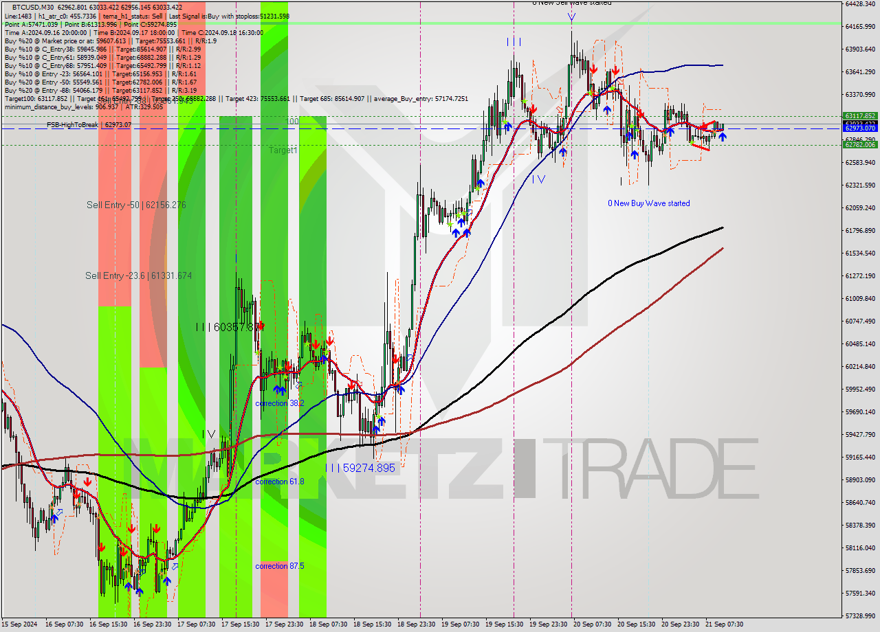 BTCUSD M30 Analysis BTCUSD M30 Signal