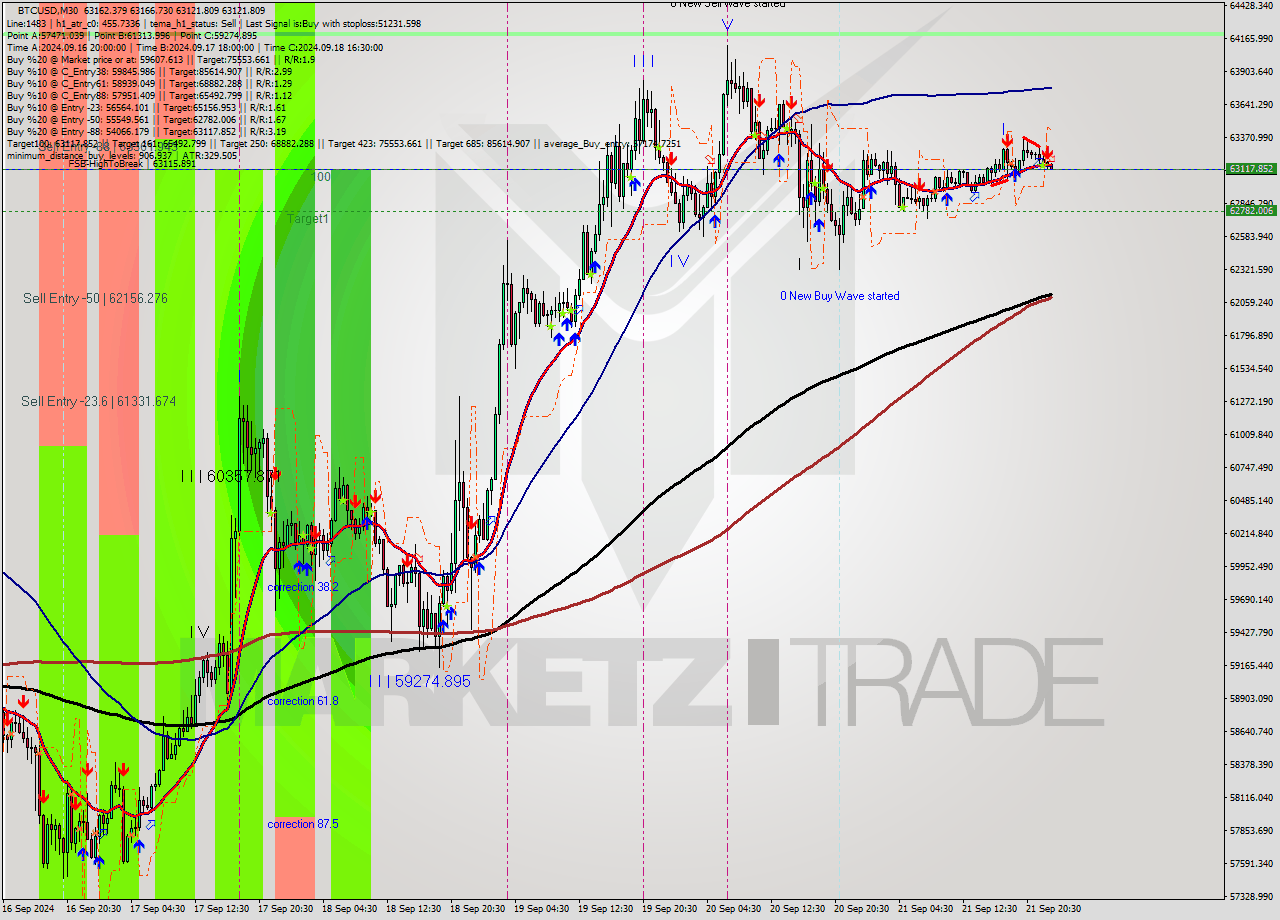 BTCUSD M30 Analysis BTCUSD M30 Signal