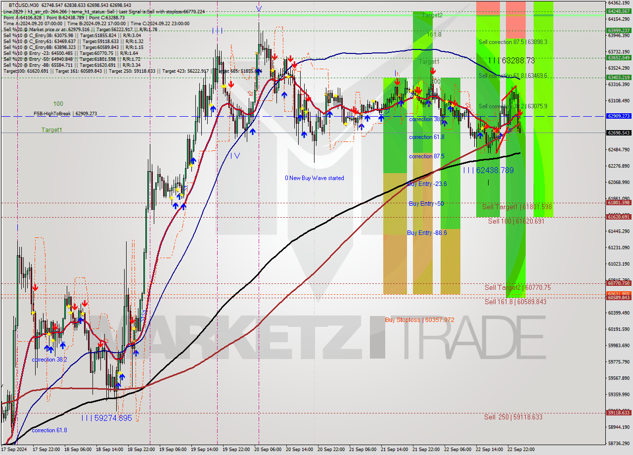BTCUSD M30 Analysis BTCUSD M30 Signal