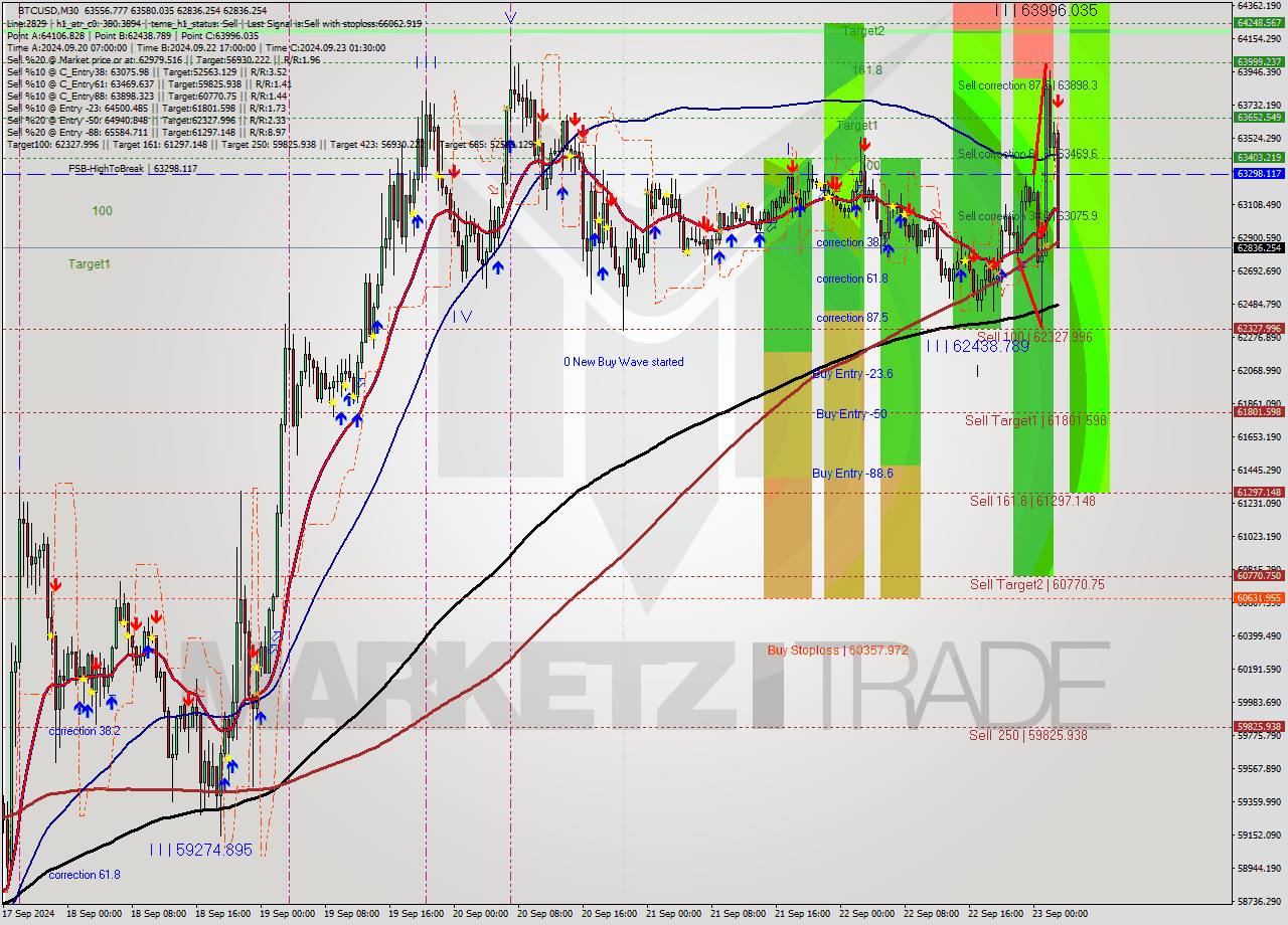 BTCUSD M30 Analysis BTCUSD M30 Signal