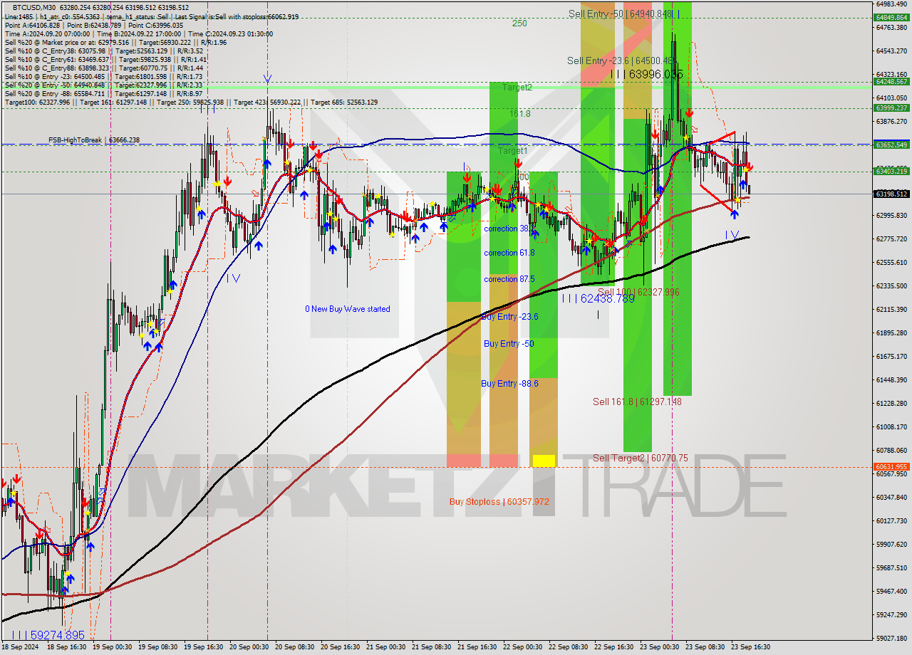 BTCUSD M30 Analysis BTCUSD M30 Signal