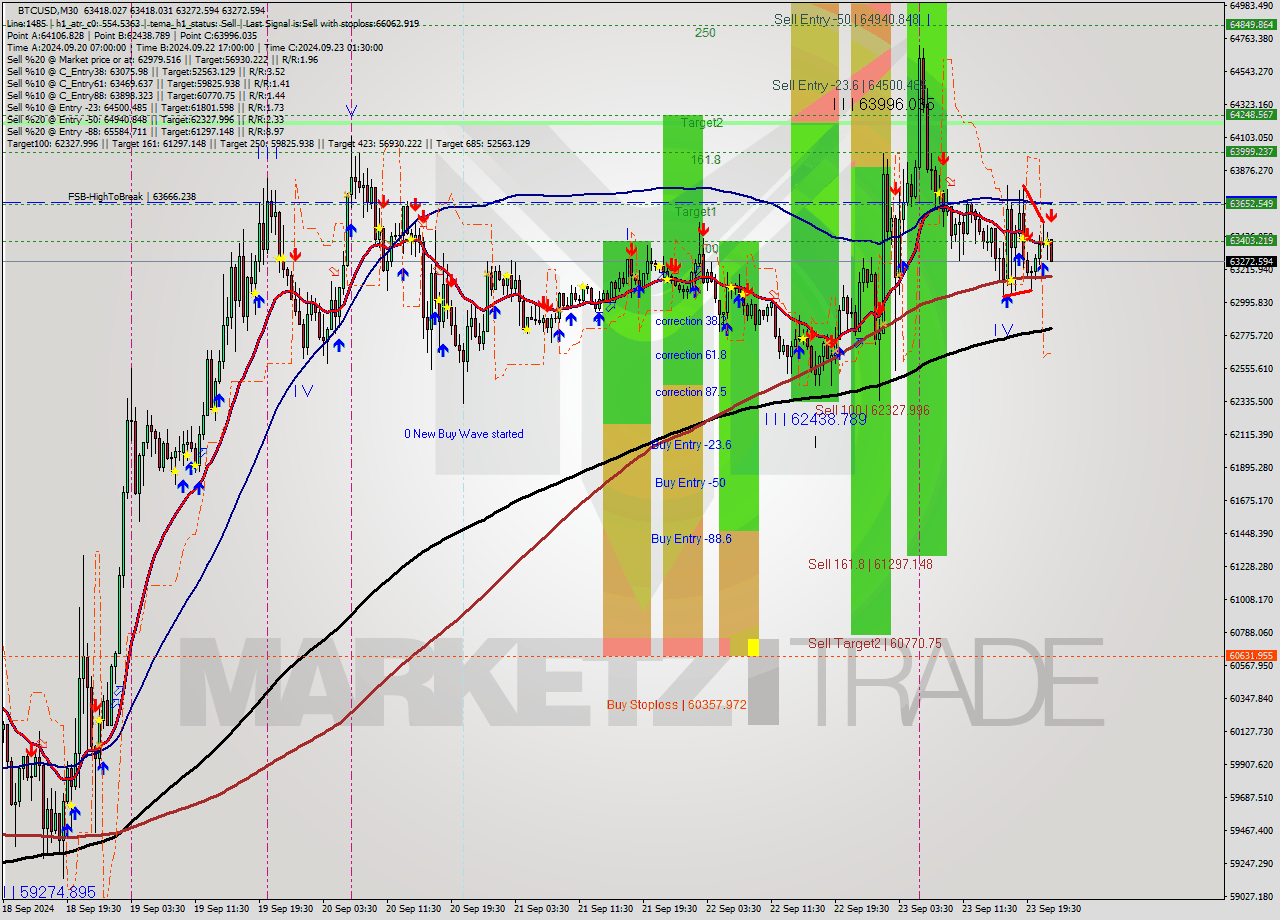 BTCUSD M30 Analysis BTCUSD M30 Signal