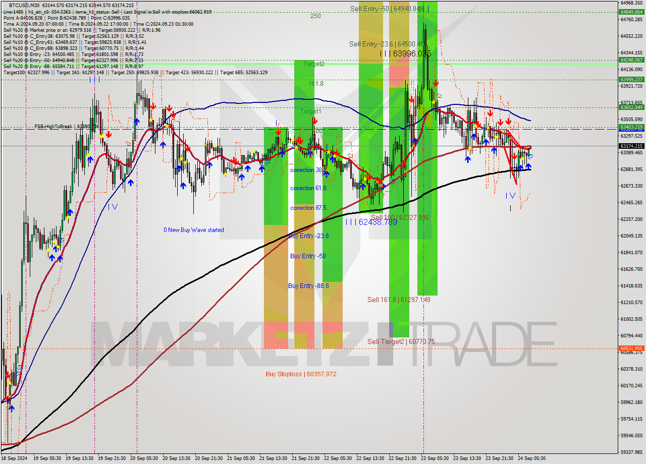 BTCUSD M30 Analysis BTCUSD M30 Signal