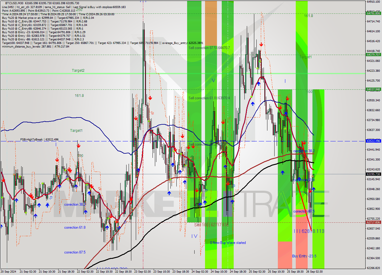 BTCUSD M30 Analysis BTCUSD M30 Signal