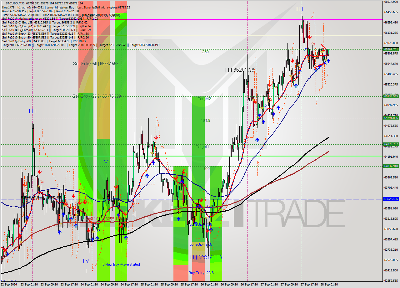 BTCUSD M30 Signal