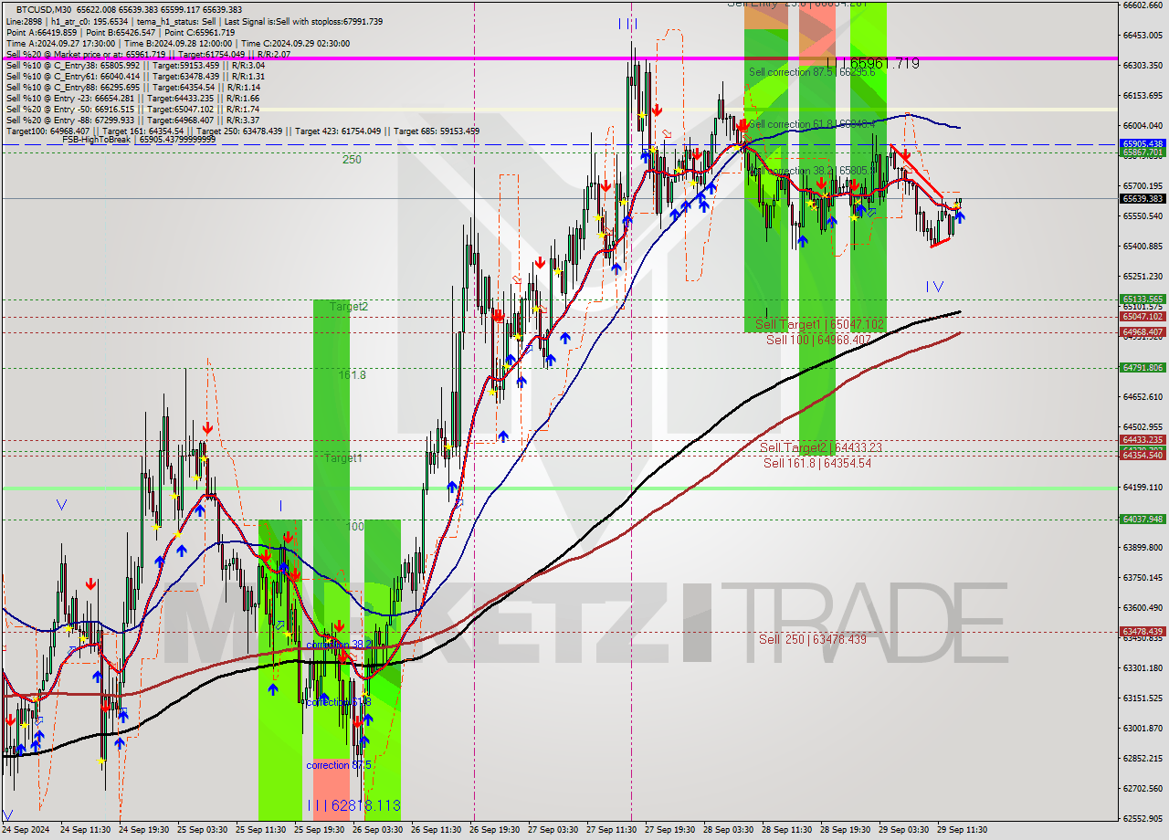 BTCUSD M30 Analysis BTCUSD M30 Signal