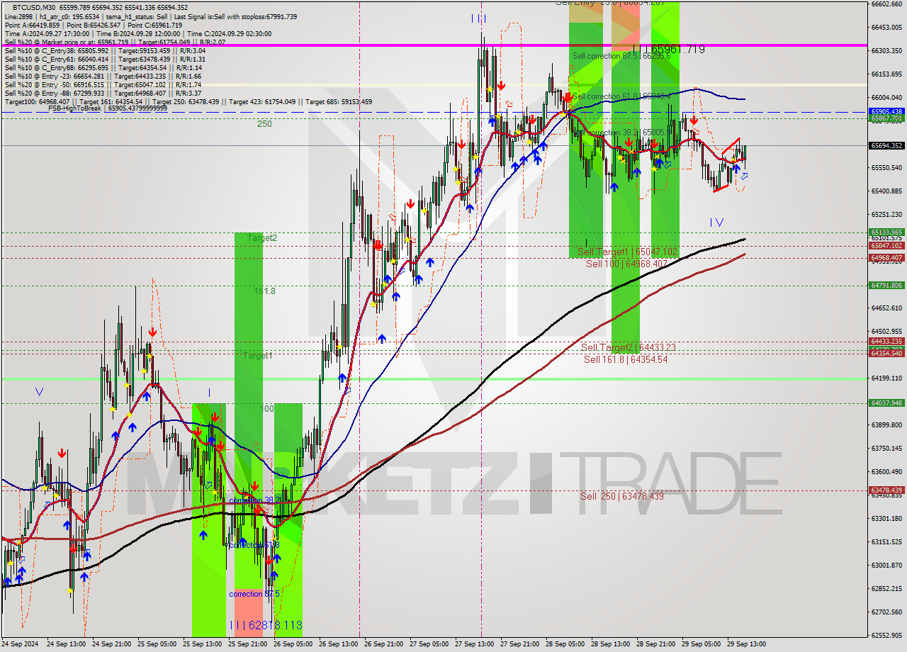 BTCUSD M30 Analysis BTCUSD M30 Signal