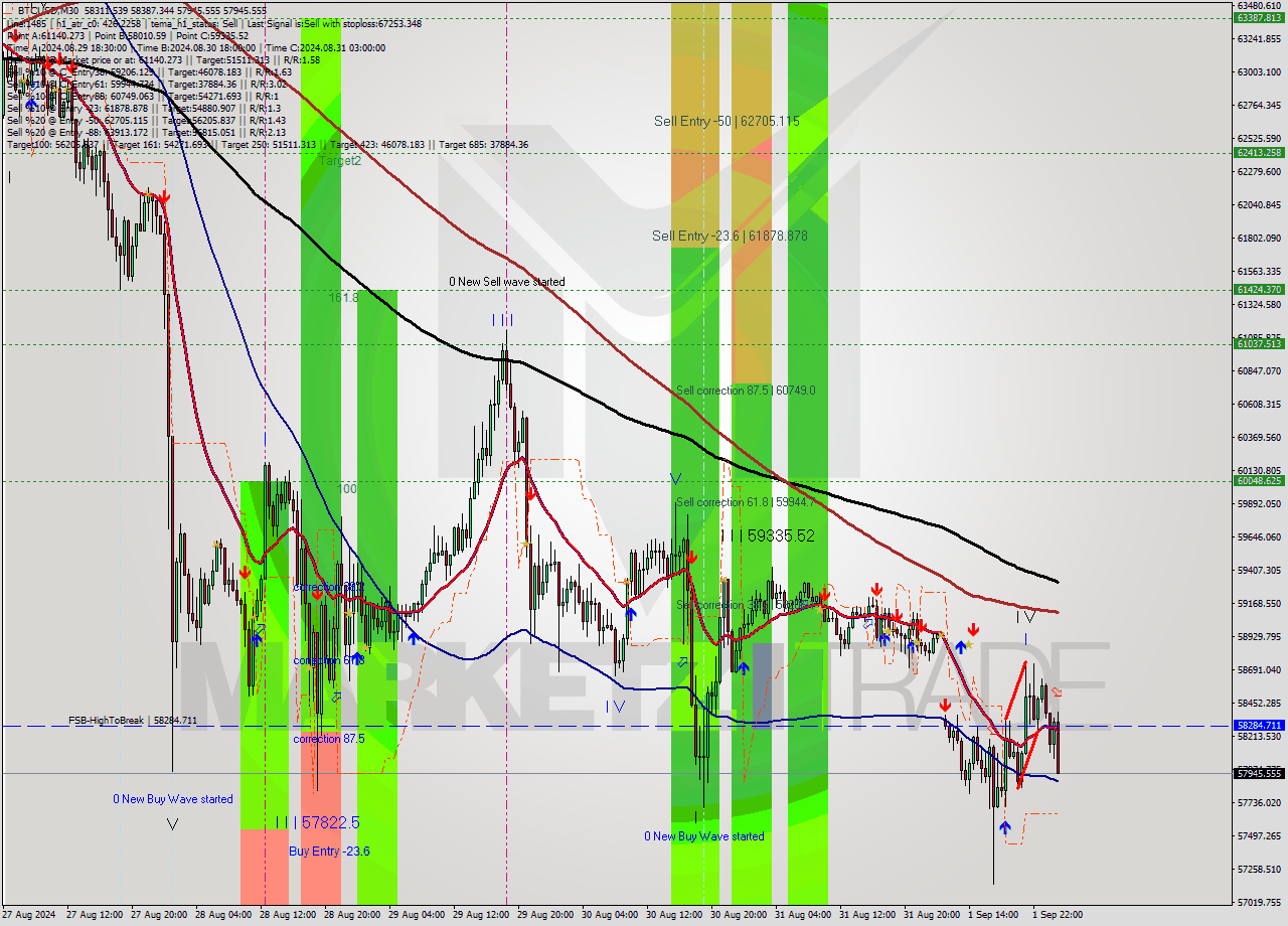 BTCUSD M30 Analysis BTCUSD M30 Signal