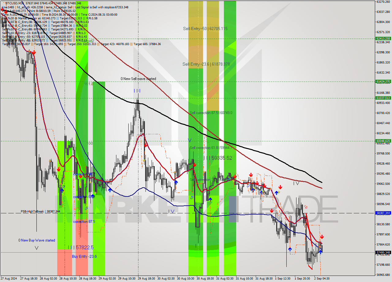 BTCUSD M30 Analysis BTCUSD M30 Signal