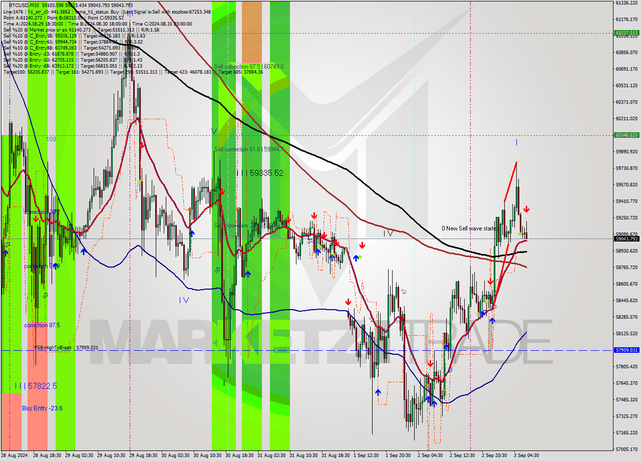 BTCUSD M30 Analysis BTCUSD M30 Signal