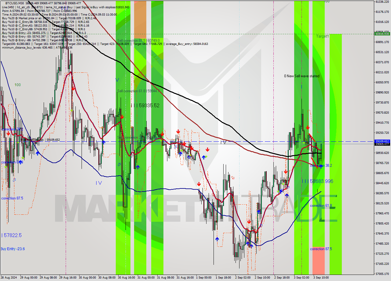 BTCUSD M30 Analysis BTCUSD M30 Signal