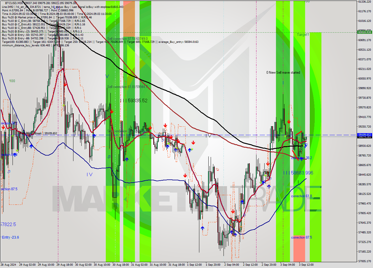 BTCUSD M30 Analysis BTCUSD M30 Signal